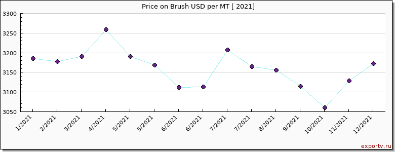Brush price per year