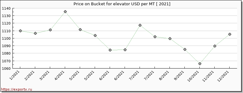 Bucket for elevator price per year