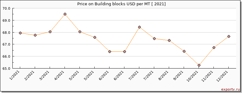 Building blocks price per year