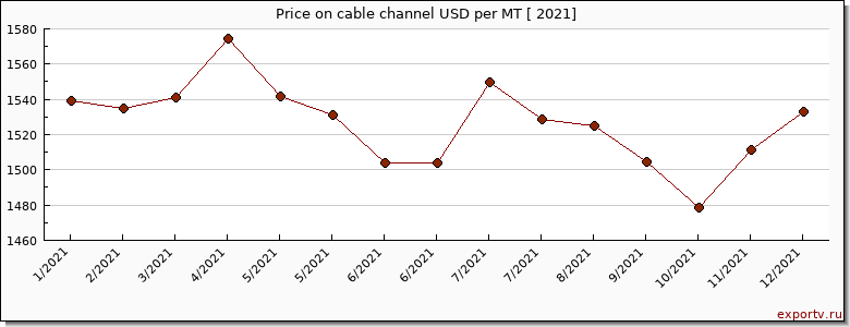 cable channel price per year