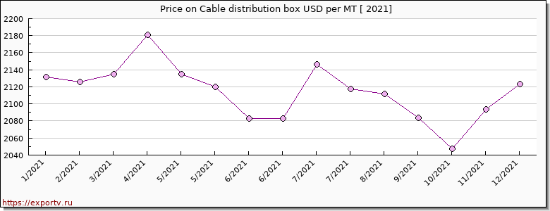 Cable distribution box price per year