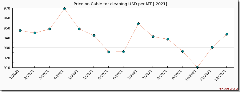 Cable for cleaning price per year