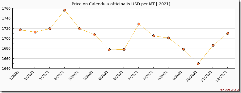 Calendula officinalis price per year
