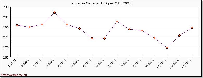 Canada price per year