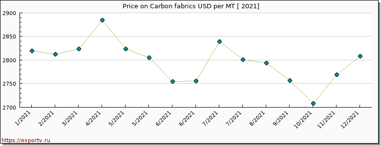 Carbon fabrics price per year