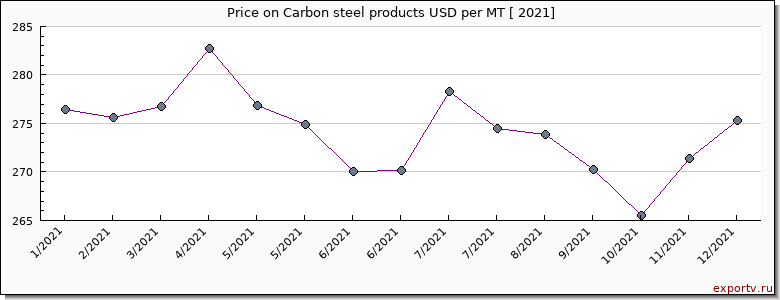 Carbon steel products price per year