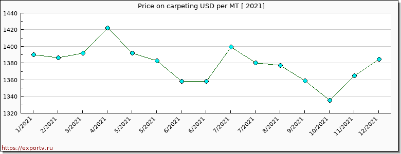 carpeting price per year