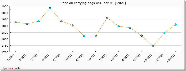 carrying bags price per year