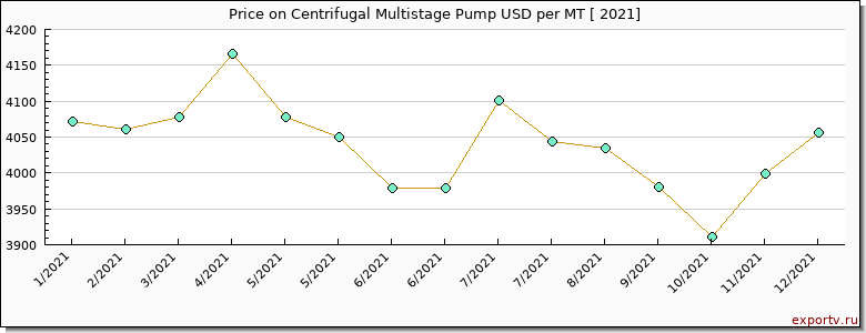 Centrifugal Multistage Pump price per year