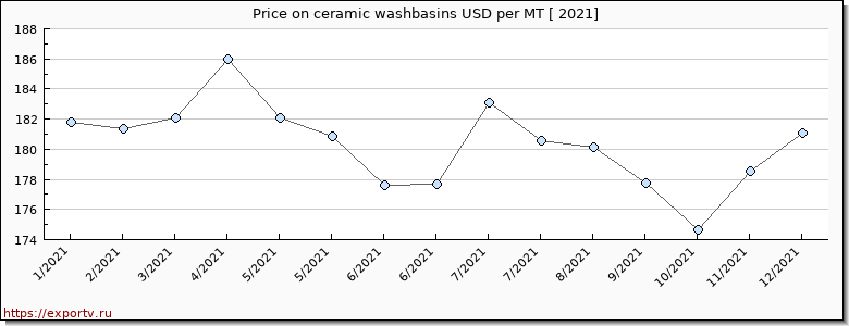 ceramic washbasins price per year
