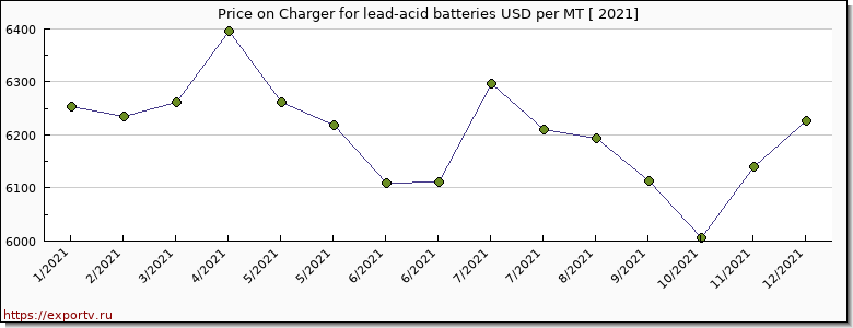 Charger for lead-acid batteries price per year