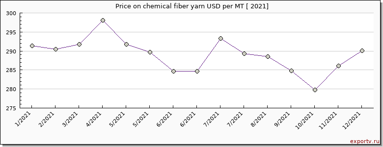 chemical fiber yarn price per year