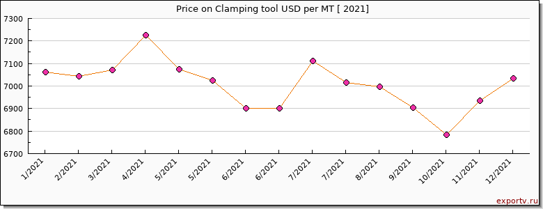 Clamping tool price per year