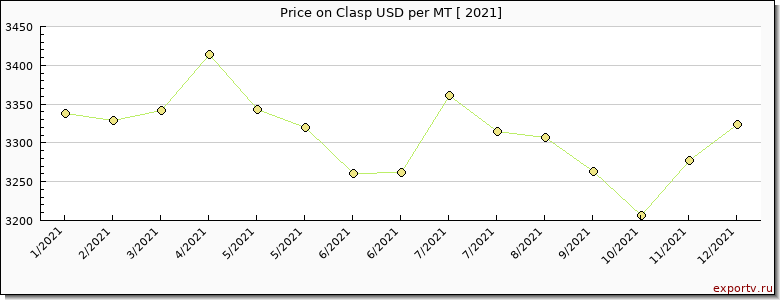 Clasp price per year