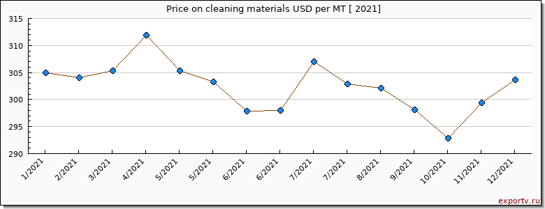 cleaning materials price per year
