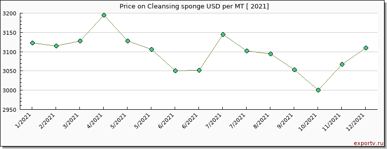 Cleansing sponge price per year