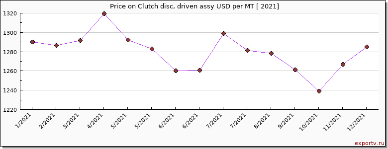 Clutch disc, driven assy price per year