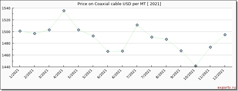 Coaxial cable price per year