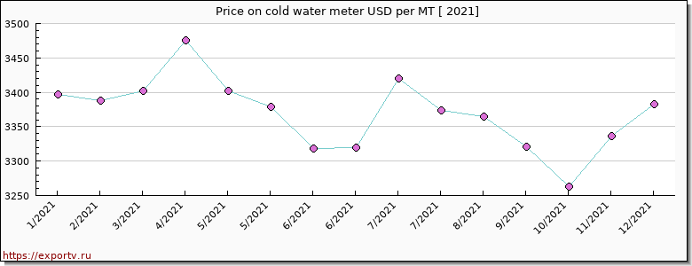 cold water meter price per year