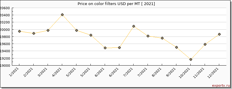 color filters price per year