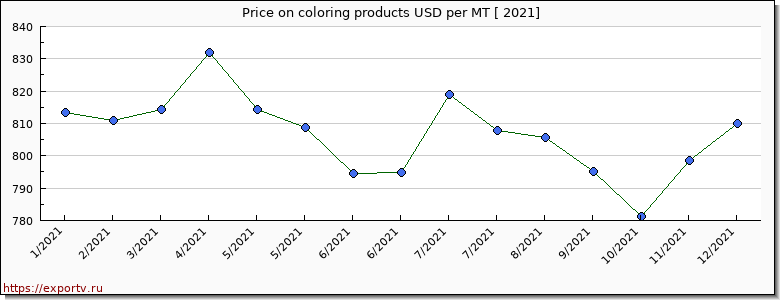 coloring products price per year