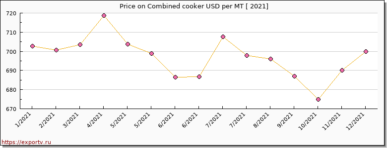 Combined cooker price per year