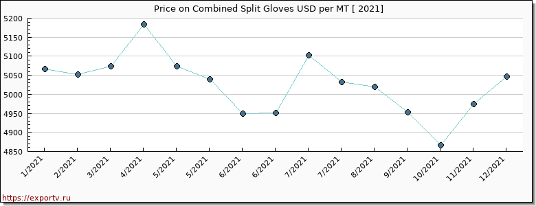 Combined Split Gloves price per year