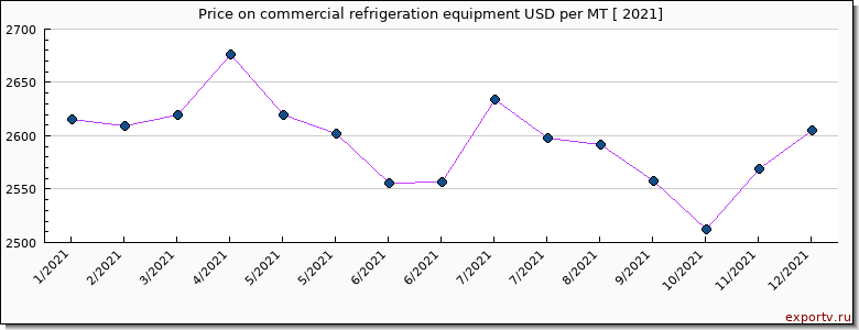 commercial refrigeration equipment price per year