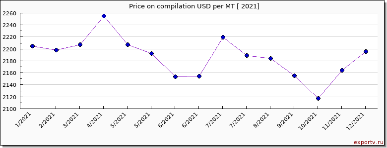 compilation price per year