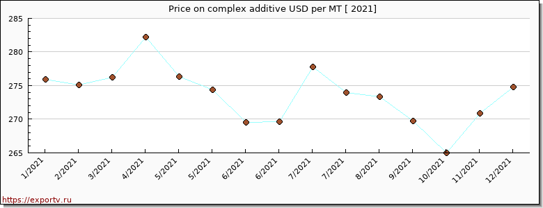 complex additive price per year