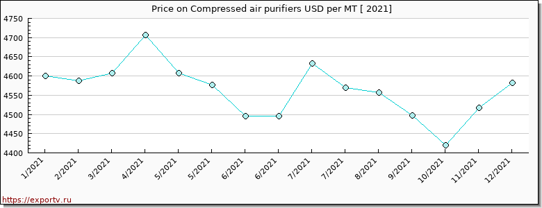 Compressed air purifiers price per year