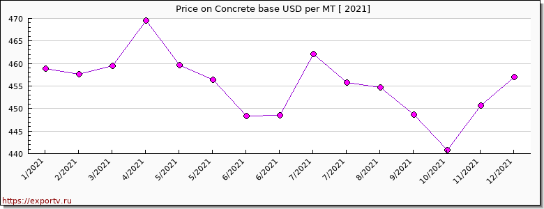 Concrete base price per year