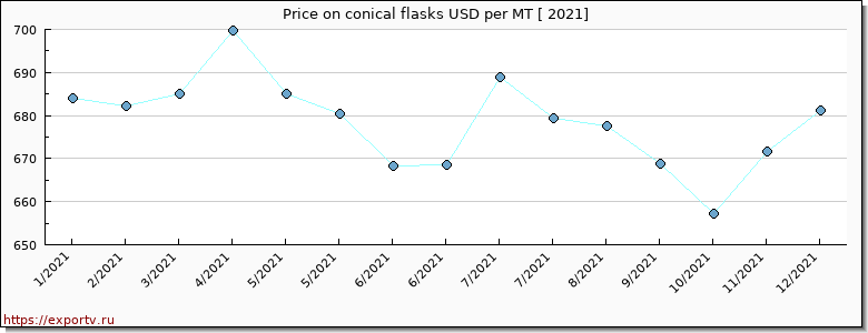 conical flasks price per year