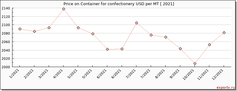 Container for confectionery price per year