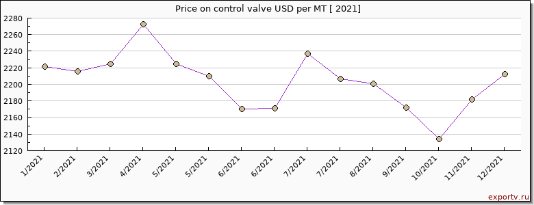 control valve price per year