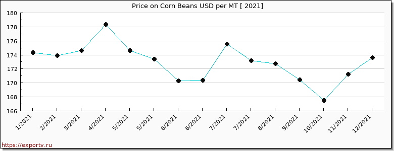 Corn Beans price per year