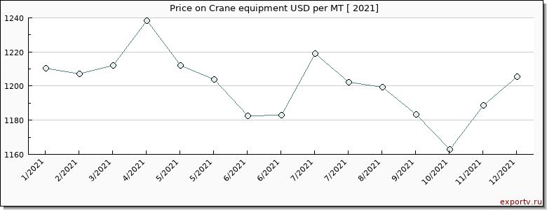 Crane equipment price per year