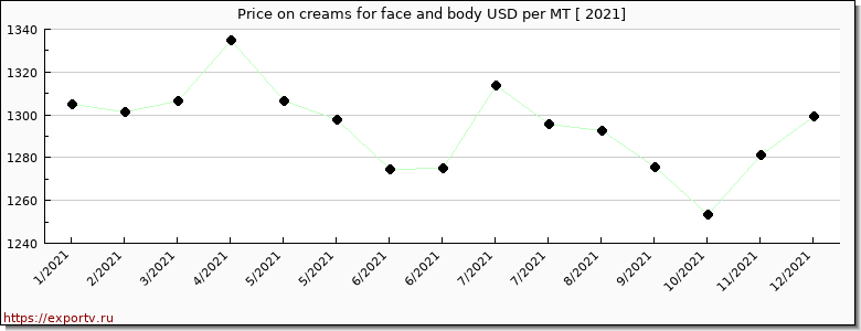 creams for face and body price per year