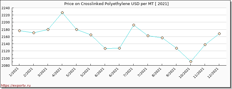 Crosslinked Polyethylene price per year