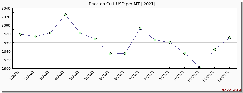 Cuff price per year