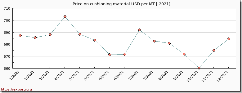 cushioning material price per year