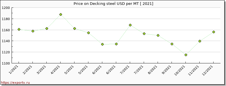 Decking steel price per year
