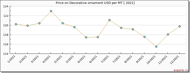 Decorative ornament price per year