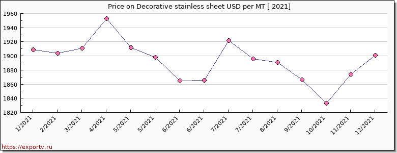 Decorative stainless sheet price per year