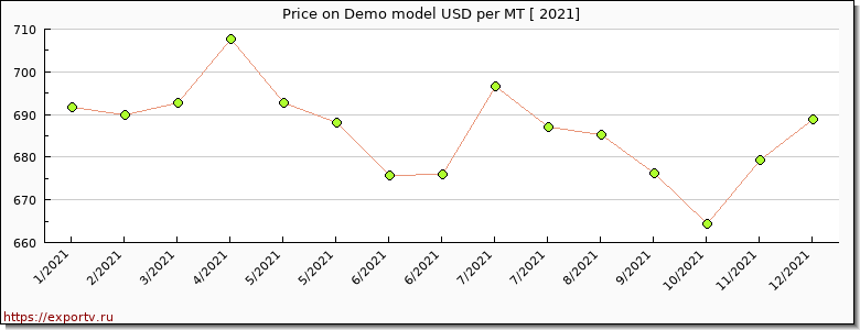 Demo model price per year