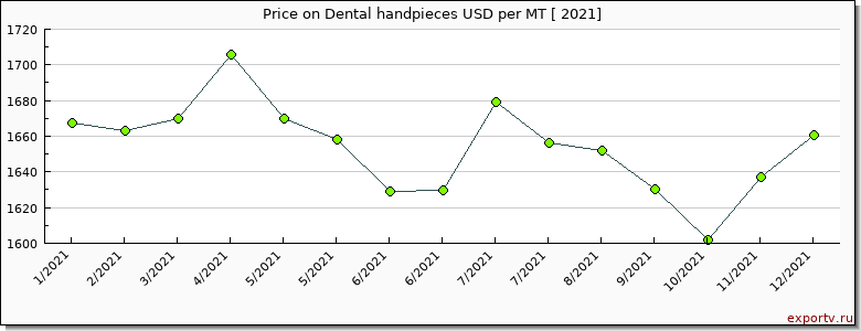 Dental handpieces price per year