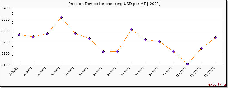 Device for checking price per year