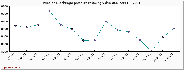 Diaphragm pressure reducing valve price per year
