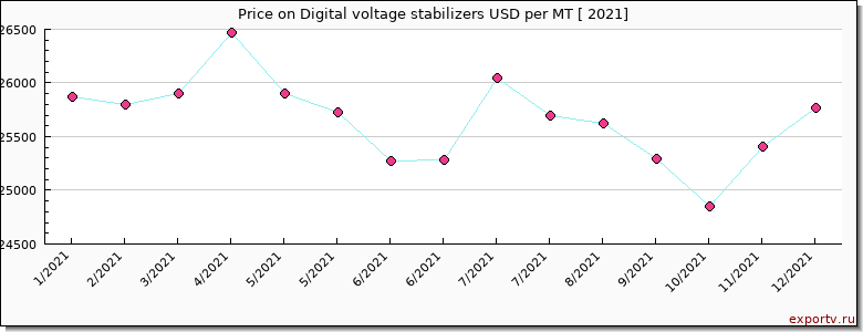 Digital voltage stabilizers price per year
