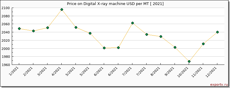 Digital X-ray machine price per year